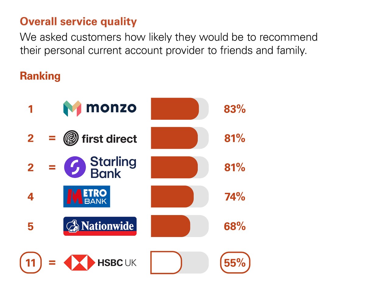 Overall Service Quality. We asked customers how likely they would be to recommend their personal current account  provider to friends and family. Ranking:  1 Monzo 83%. equal 2 first direct  81%. equal 2 Starling bank 81%. 4 Metro bank 74%. 5 Nationwide 68%. equal 11  HSBC UK 55%.